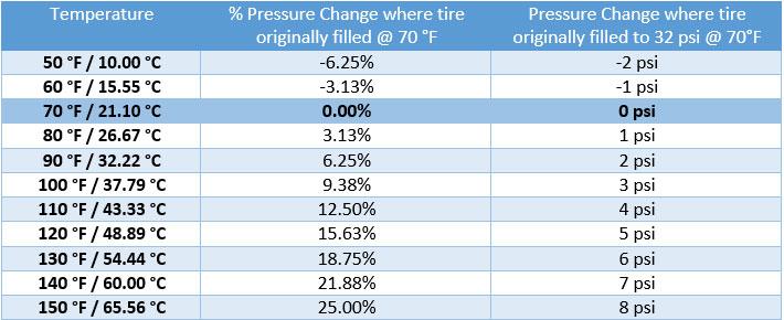 Tire Pressure Vs Cold Chart