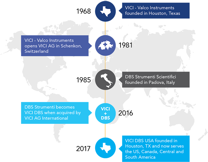 VICI DBS timeline