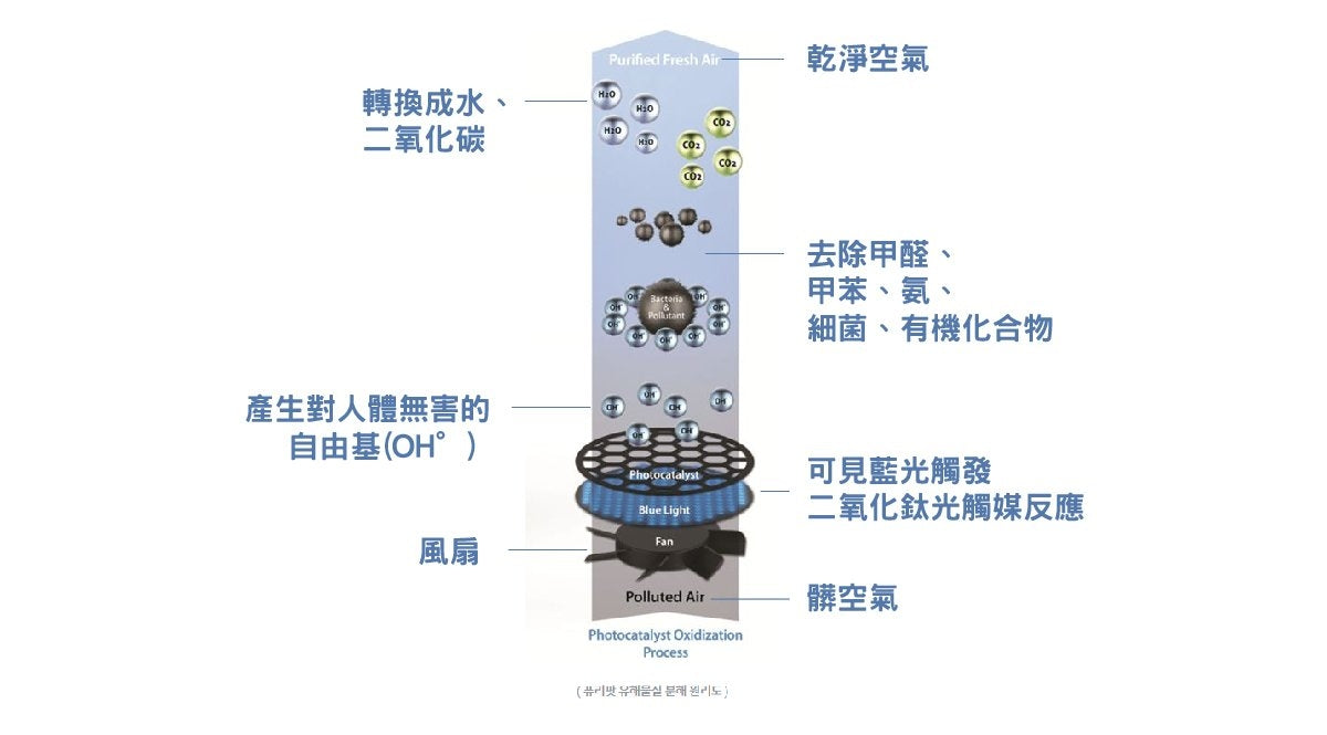 免費送貨】Puripot P1 Plus 光觸媒空氣監測清淨機