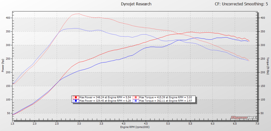 m2 dyno jet run