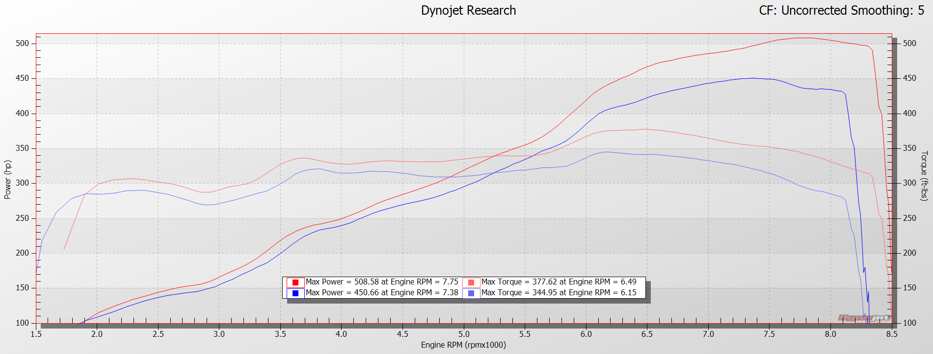 Tuned R8 V10 RWS Dyno Plot from HEX tuning VF Engineering