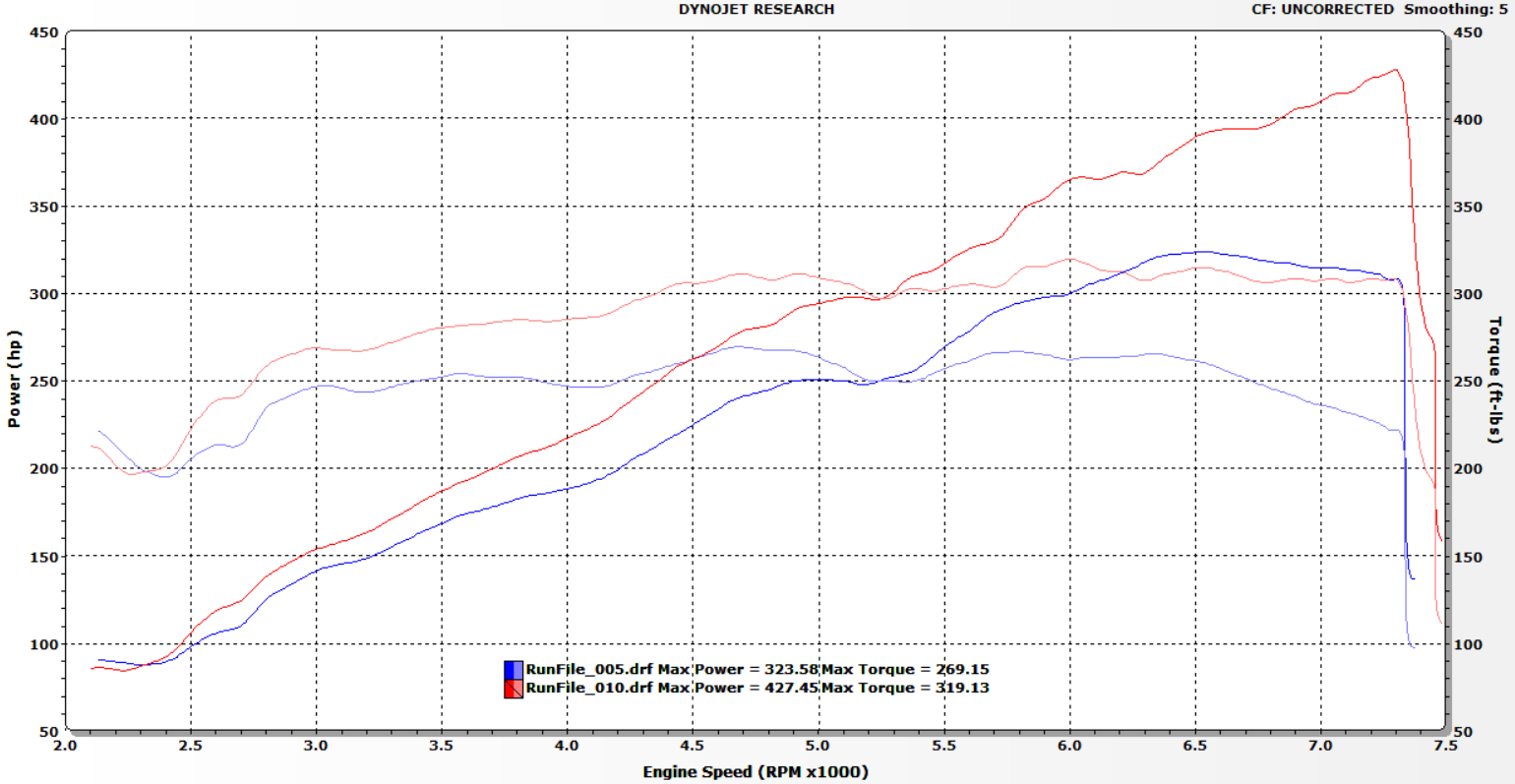 vf engineering porsche 997 997.1 supercharger dyno plot