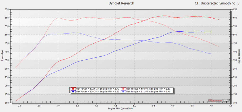 M5 m6 s63 dyno plot tuned ecu