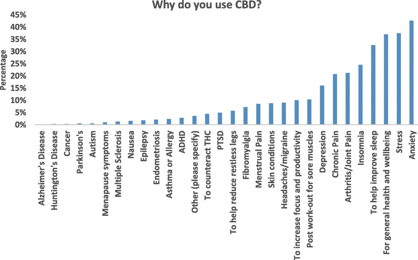 What do people use CBD for chart