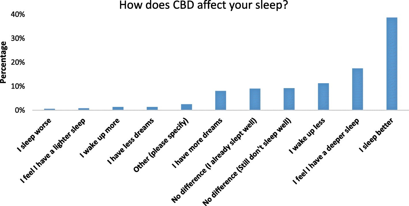 How does CBD affect sleep chart