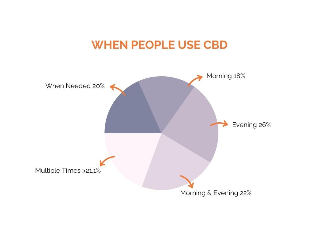 When do people use CBD Chart