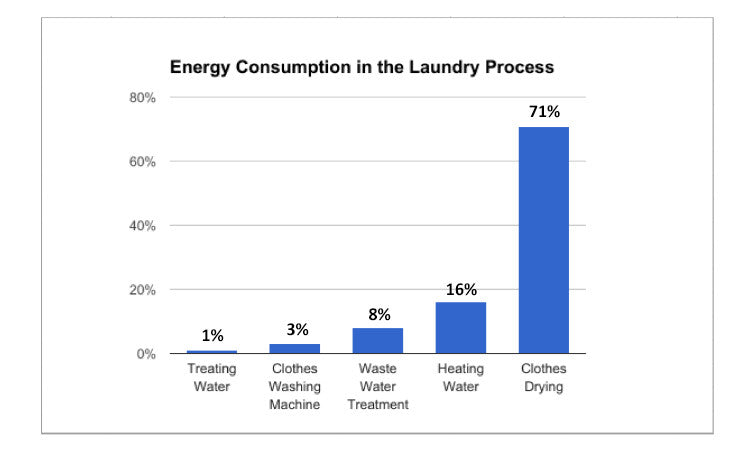 Laundry energy Consumption