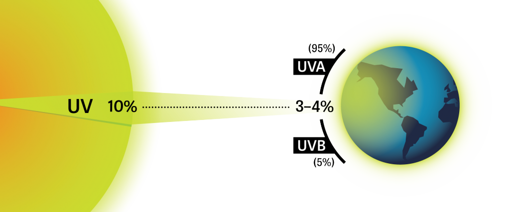 UV-C Sunlight