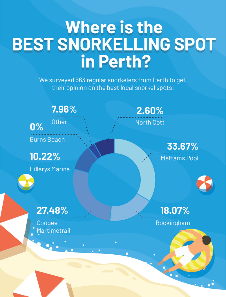 Perth Best Snorkel Survey 