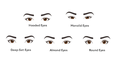 Monolid Eyes, Deep-Set Eyes, Round Eyes, Almond Eyes.