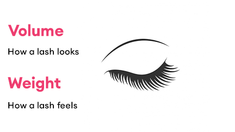 Volume - How a lash looks | Weight - How a lash feels