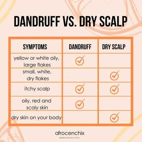 What is Dandruff? Dandruff versus Dry Scalp symptoms infographic table