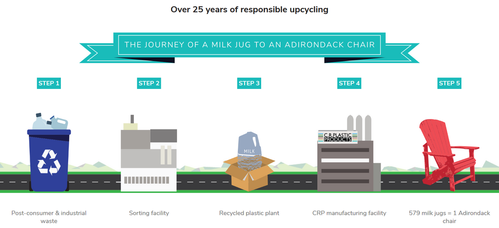 C.R. Plastic Products Upcycling