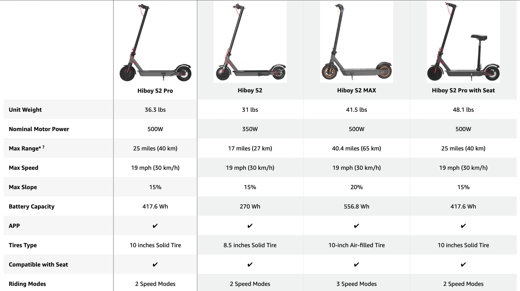 Hiboy Adult Electric Scooters Comparison Chart