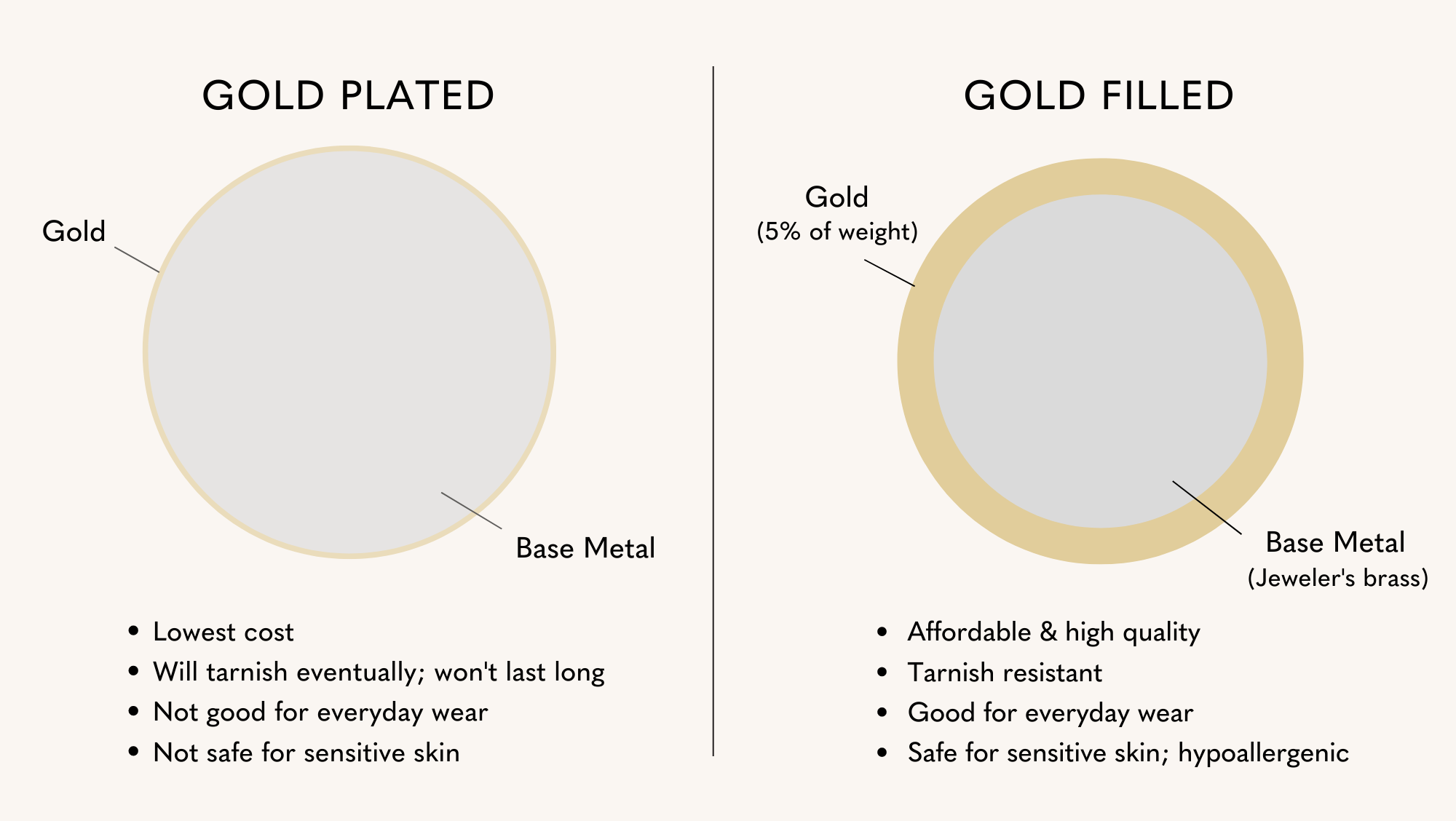 Gold Filled vs Gold Plated