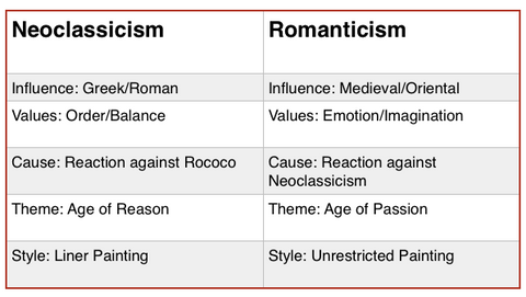 Neoclassicism Vs Romanticism Table