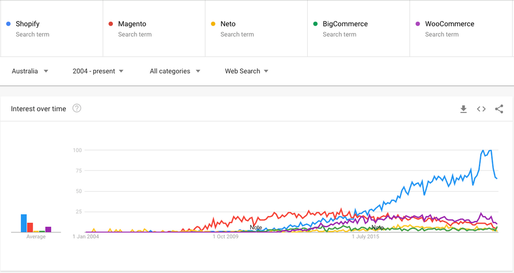 Google Trends - Australian eCommerce Searches