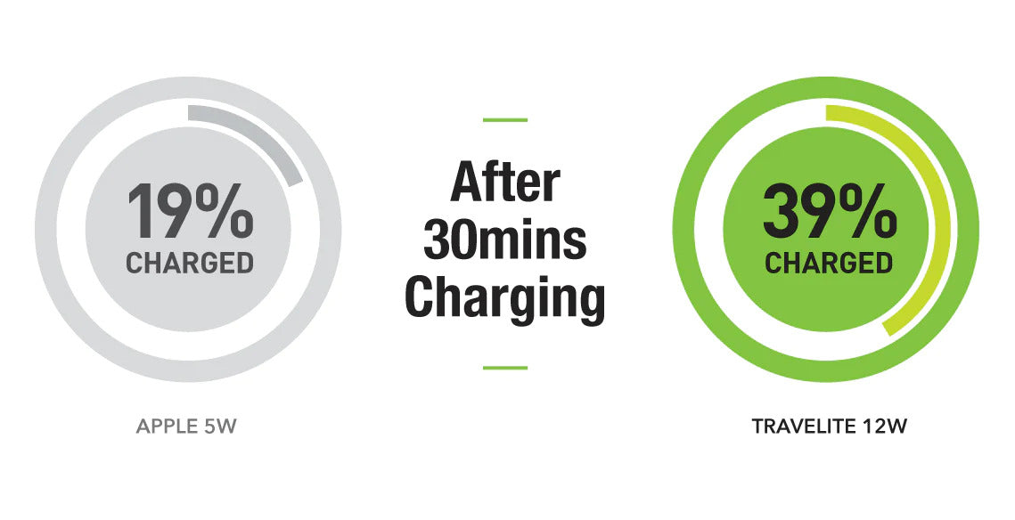 travelite 12w wall charger charging time
