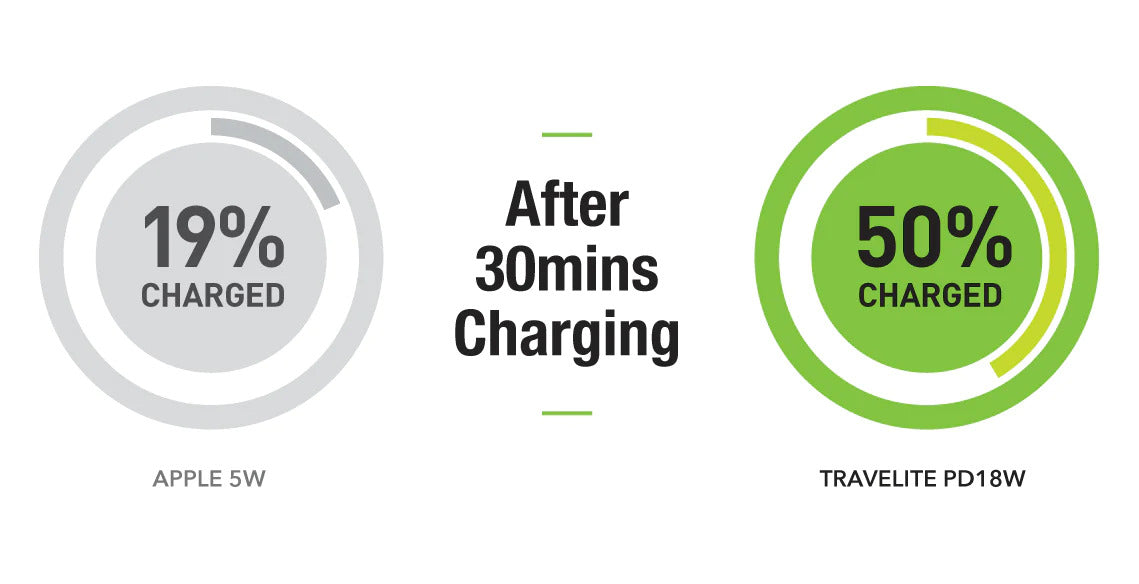 travelite pd18w charging time