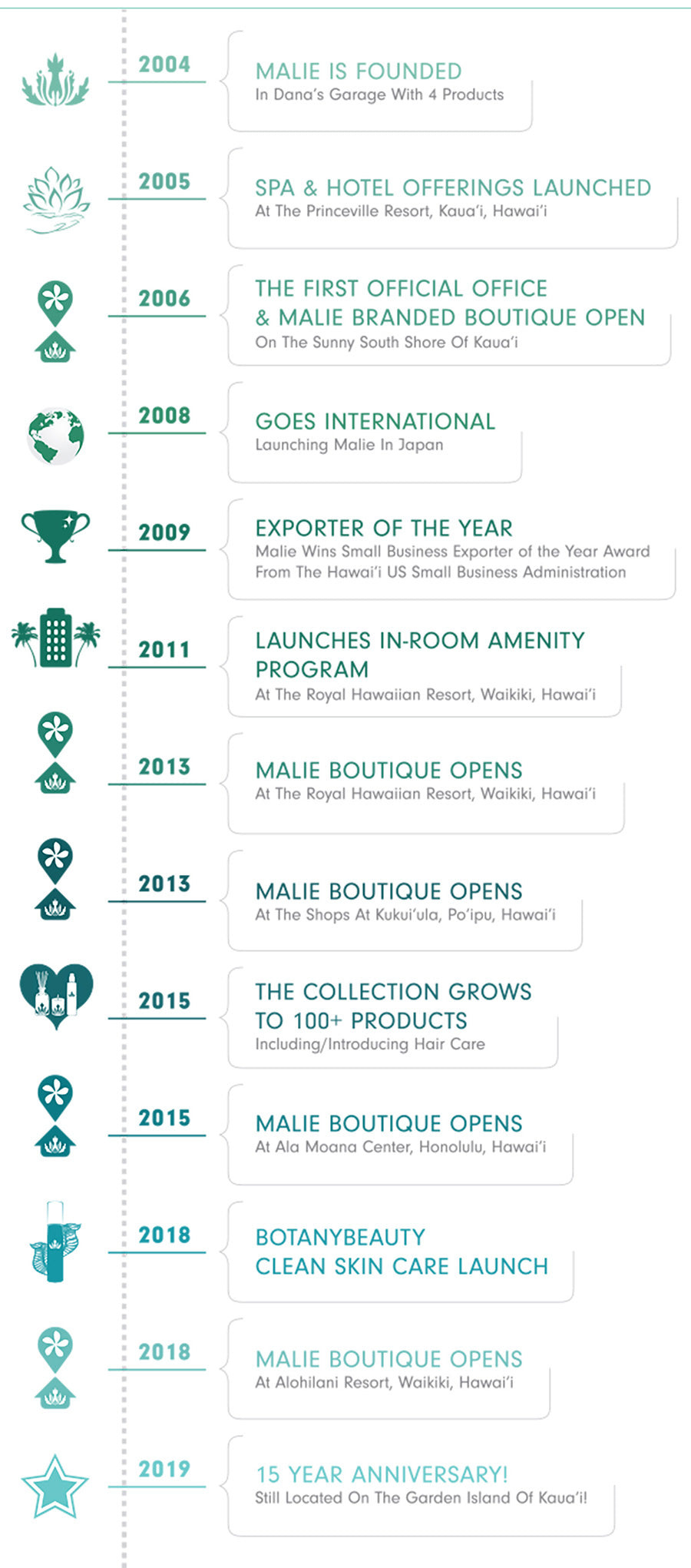 Malie company timeline 15 years in business