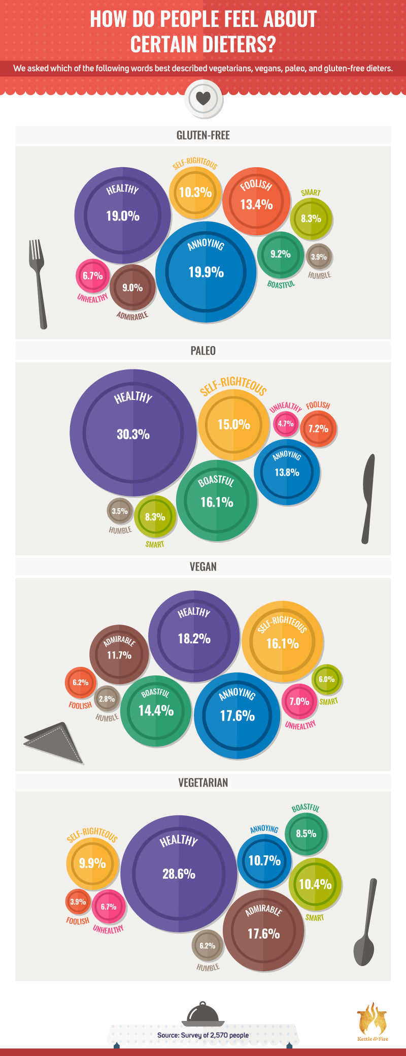 How do people feel about certain dieters?