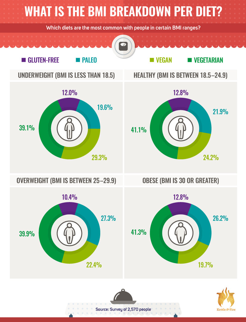 What is the BMI breakdown per diet?