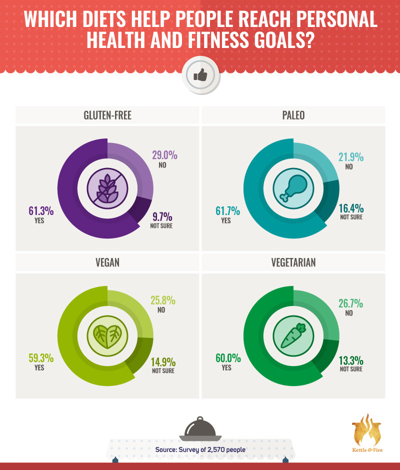 Which diets are worth it?