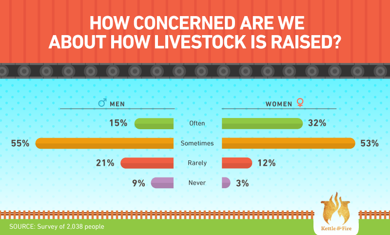 Concerns about livestock