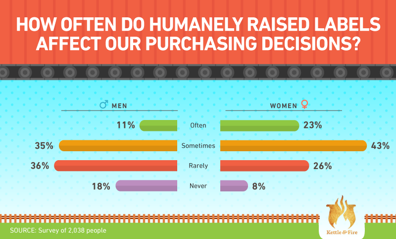 Humanely raised labels and purchasing decisions