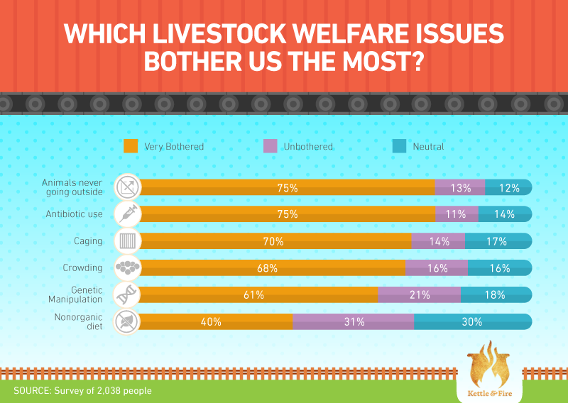 Which livestock issues bother us the most?