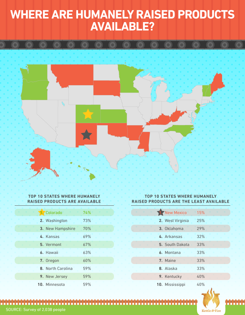 Where are humanely raised products available?