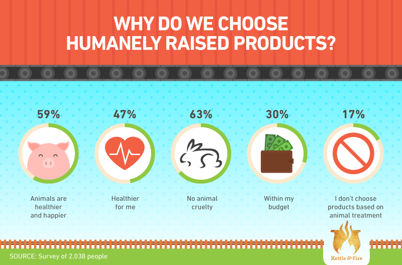 Why we choose humanely raised products