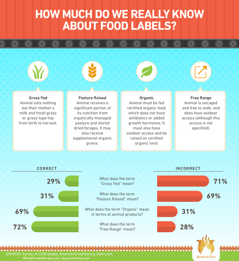 How much do we really know about food labels?