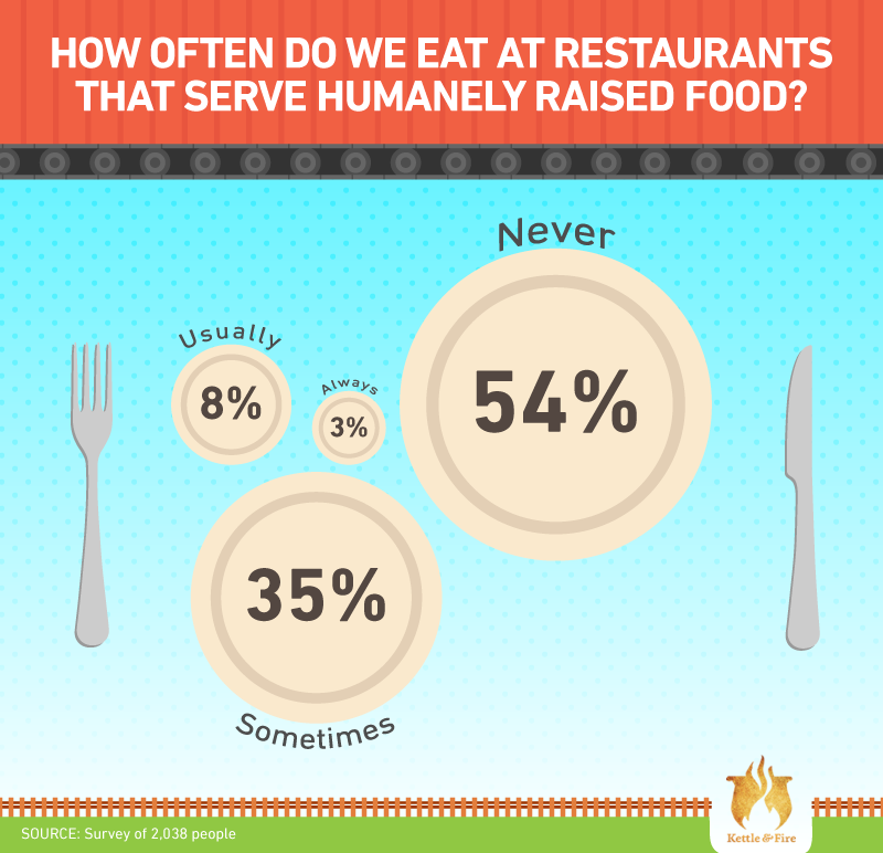 How often do we eat at restaurants that serve humanely raised food?