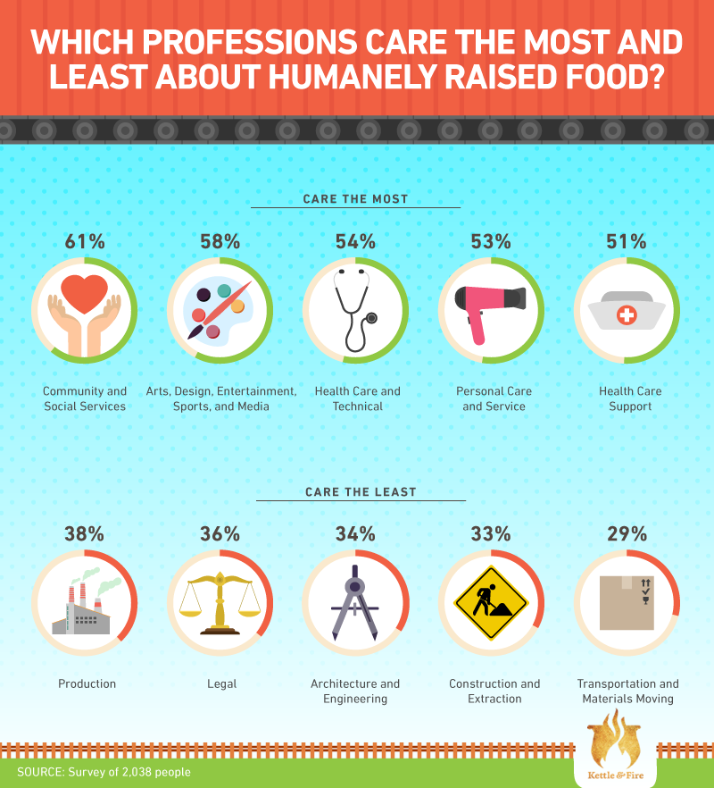Which professions care the most about humanely raised food?