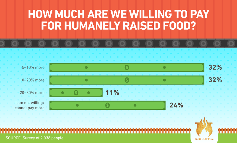 How much are we willing to pay for humanely-raised food?
