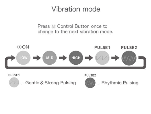 Vibration modes