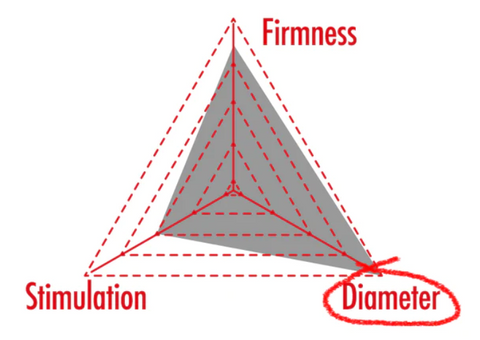 Diameter can feel different depending on the Firmness