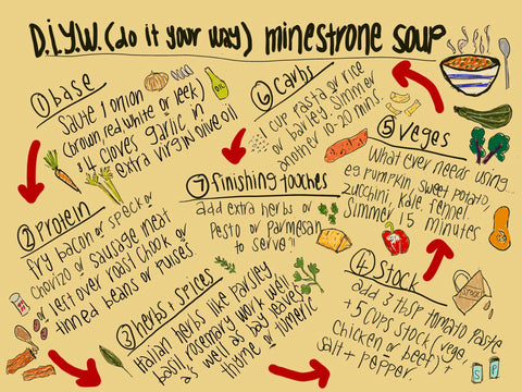 Minestrone soup recipe graphic
