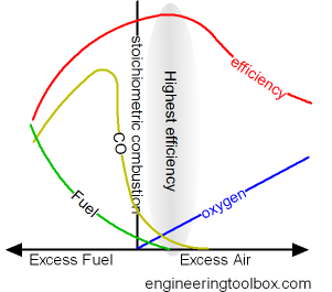 This is the sweet spot for biomass wood combustion efficiency, a pinch of excess oxygen with time temperature and turbulence...