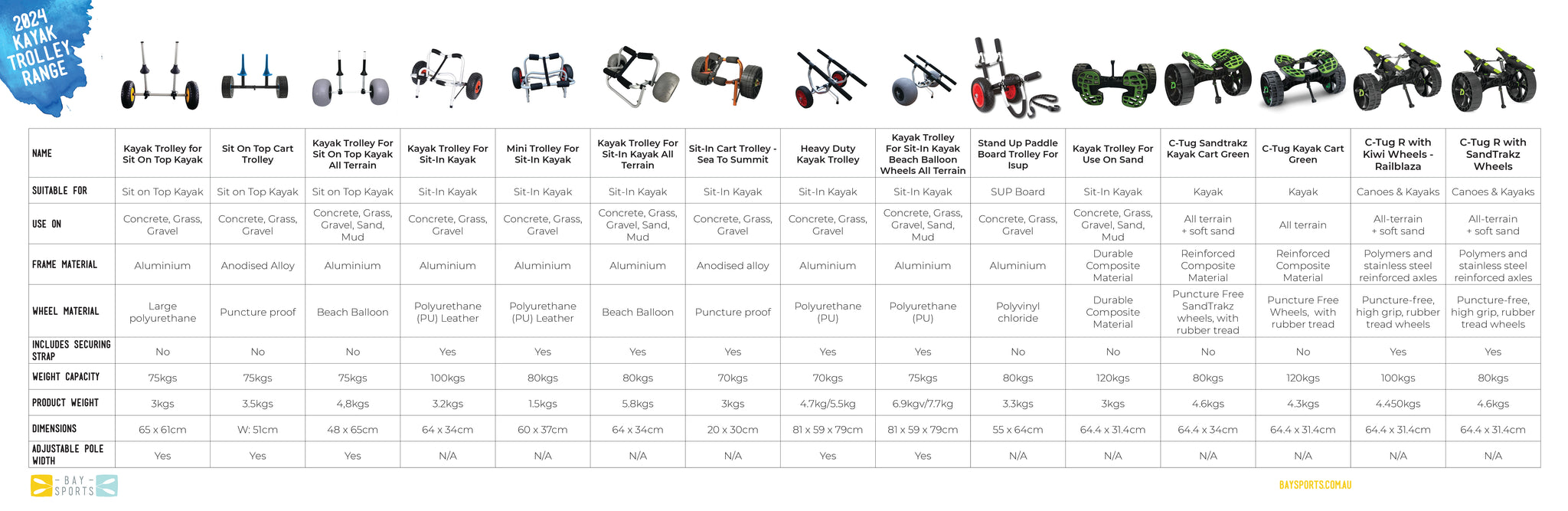 Kayak Trolley Range Comparison Chart 2024