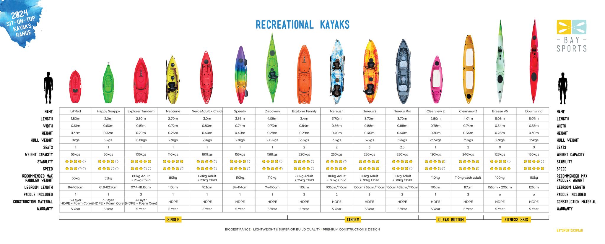 2024 sit on top kayaks comparison chart