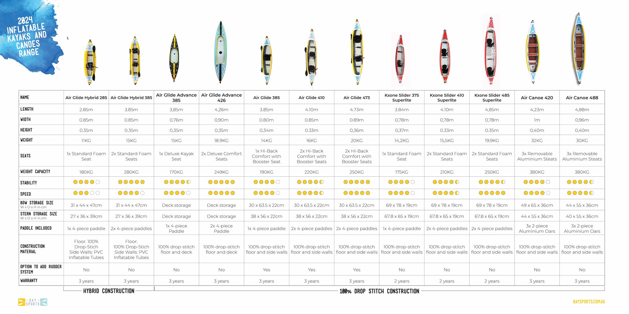 <img alt="" src="https://cdn.shopify.com/s/files/1/1778/5045/files/Bay_Sports_2024-inflatable-kayaks-range_comparison_chart.jpg?v=1711589838">