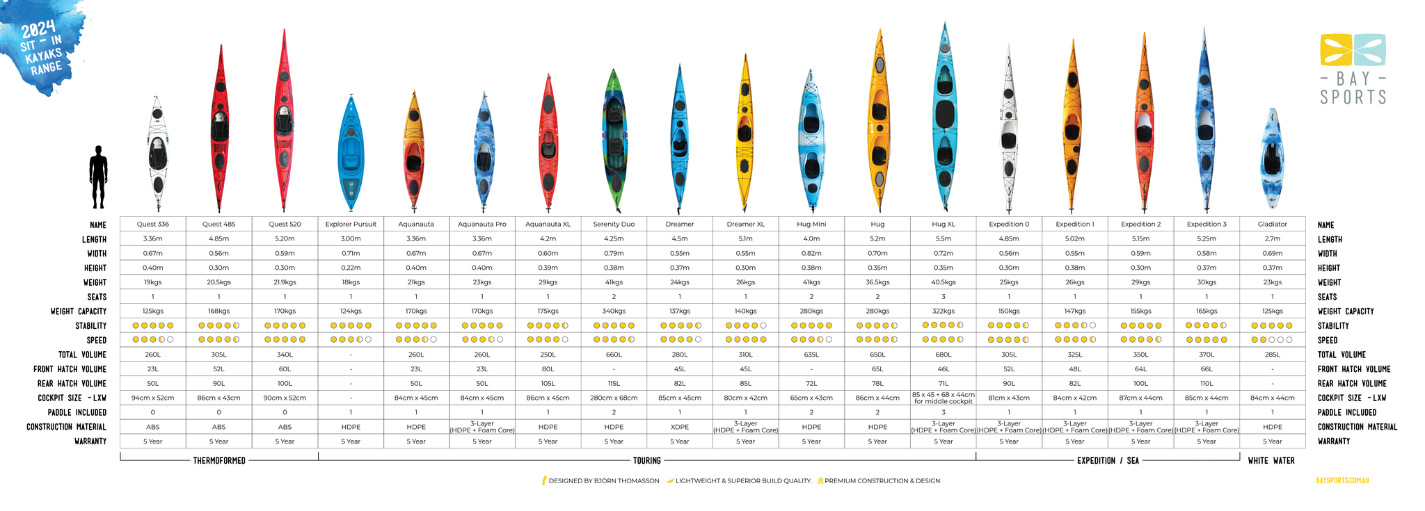 Bay Sports 2024 Sit In Kayaks Comparison Chart