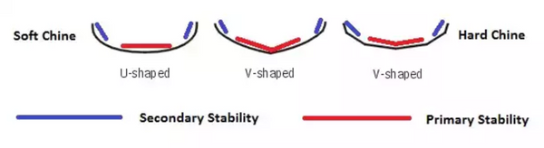 Primary stability vs Secondary stability kayak Hard Chine Soft Chine