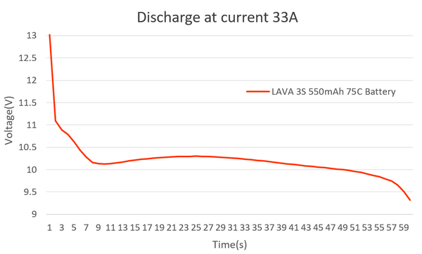 LAVA 2S/3S/4S 550mAh 75C Battery (2PCS)