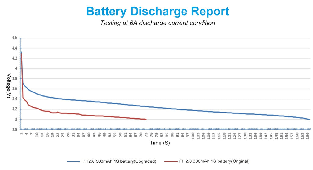 Батерия за рейсинг дрон 300mAh 1S 30C PH2.0