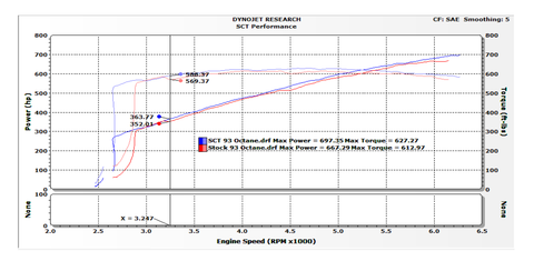 2016 Dodge Challenger & Charger SRT8 Hellcat Dyno Chart with SCT X4 Preloaded Tune