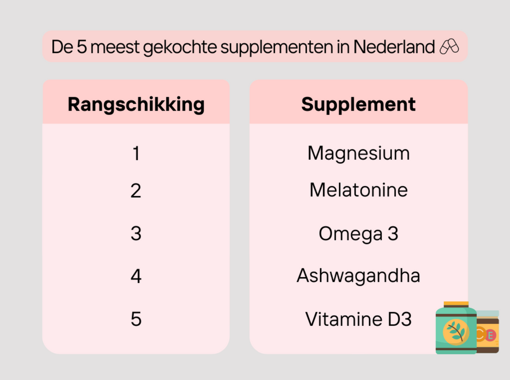 top 5 most popular supplements in the Netherlands