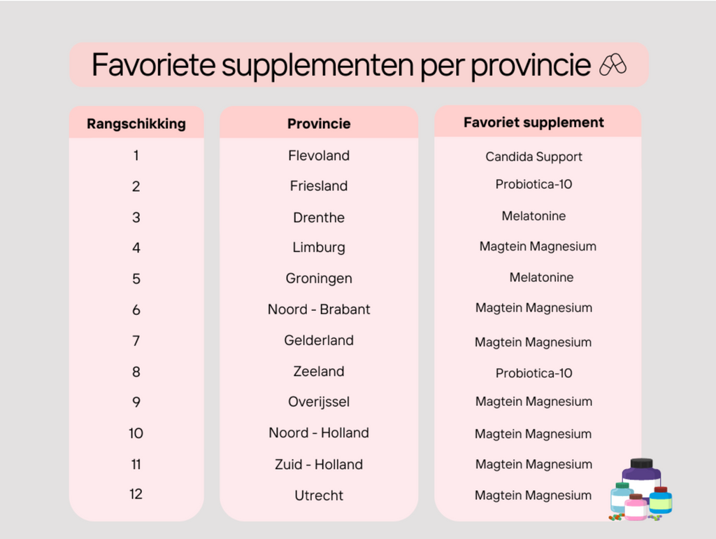 Favoriete supplementen per provincie Nederland